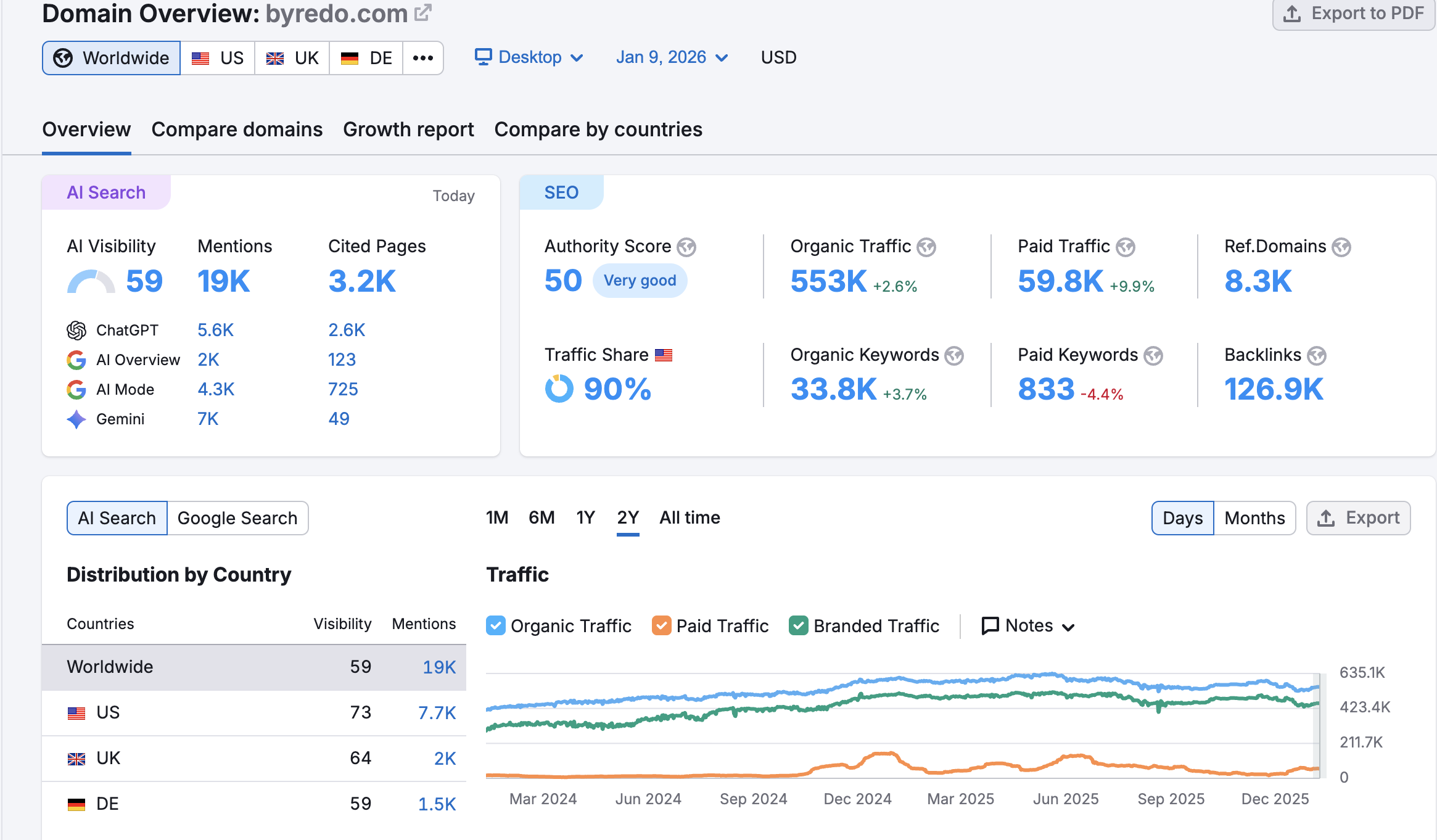 Byredo SEMrush Overview