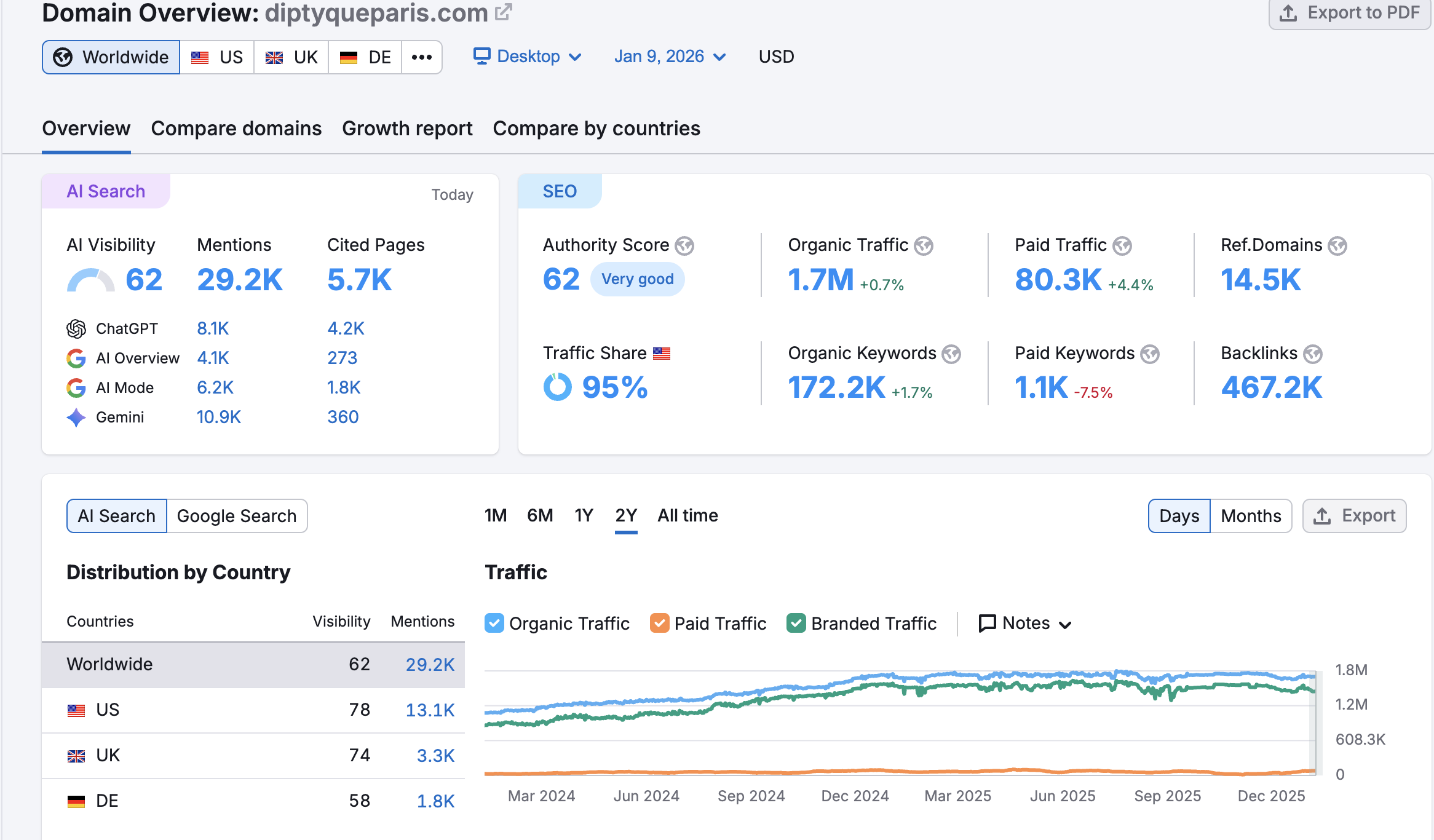 Diptyque SEMrush Overview