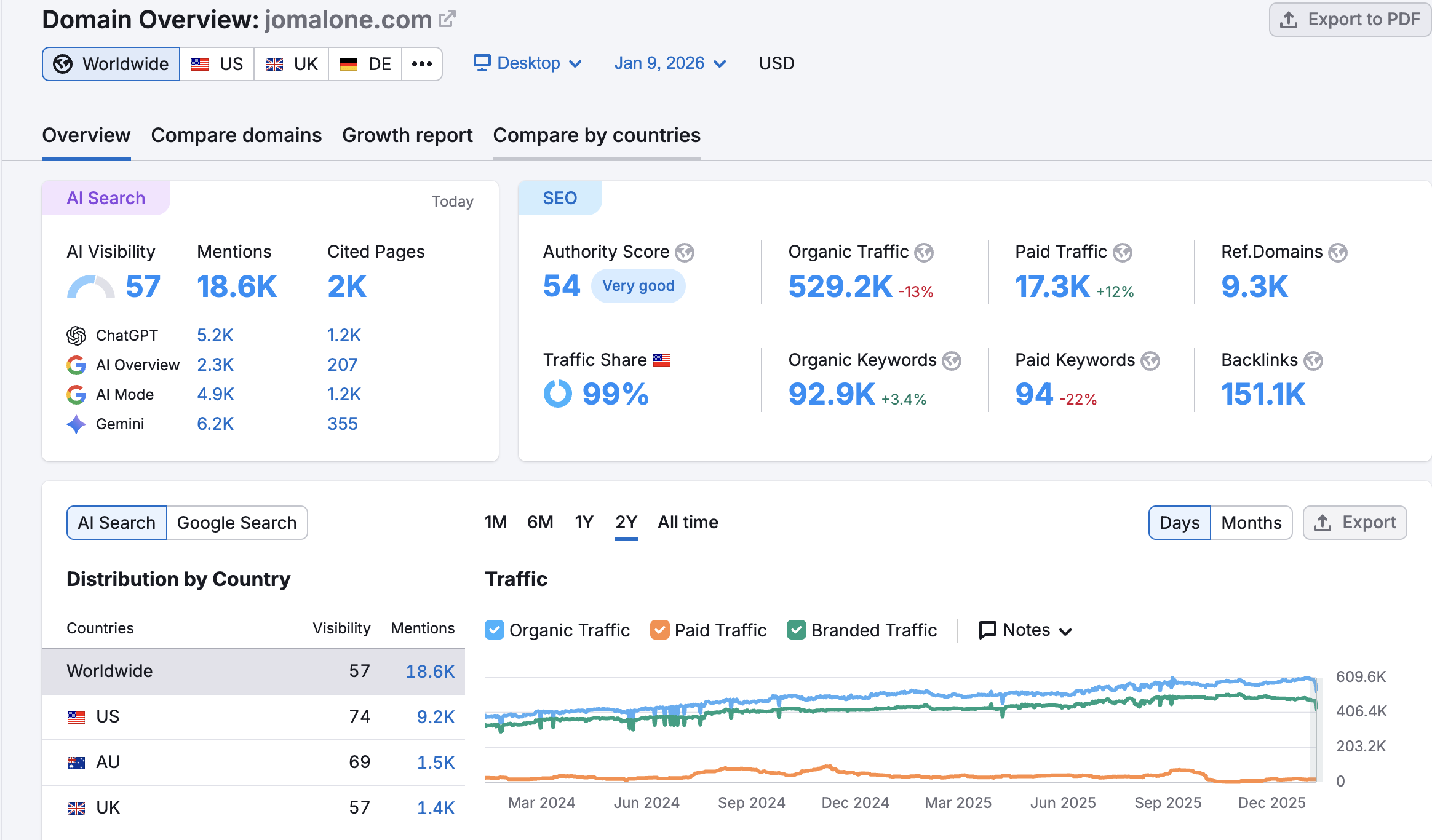 Jo Malone SEMrush Overview