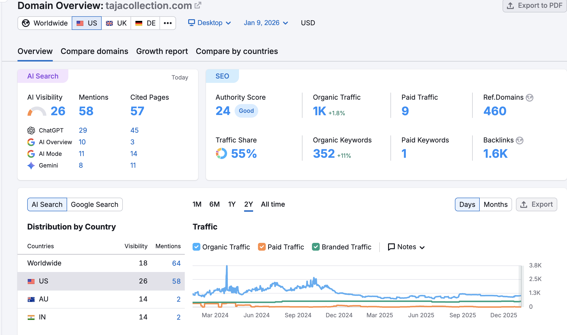 Taja Collection SEMrush Overview